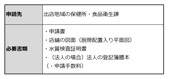 創業にあたり保健所に届出が必要な書類を列記した表