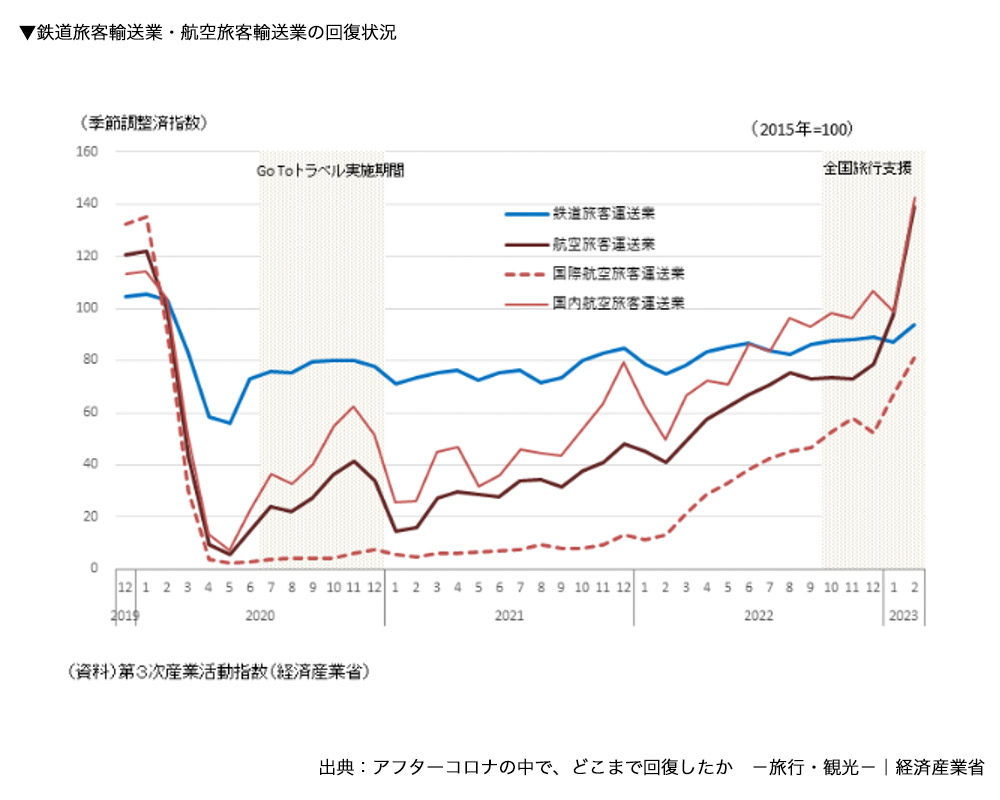 鉄道旅客輸送業・航空旅客輸送業の回復状況