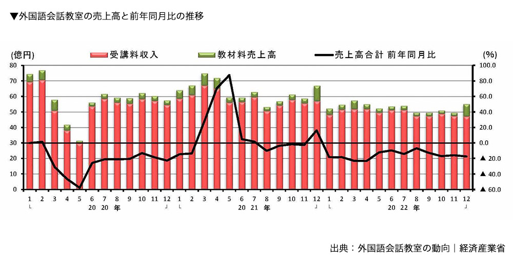 外国語会話教室の売上高と前年同月比の推移