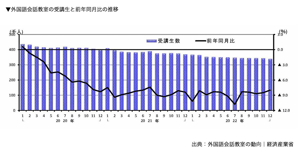 外国語会話教室の受講生と前年同月比の推移