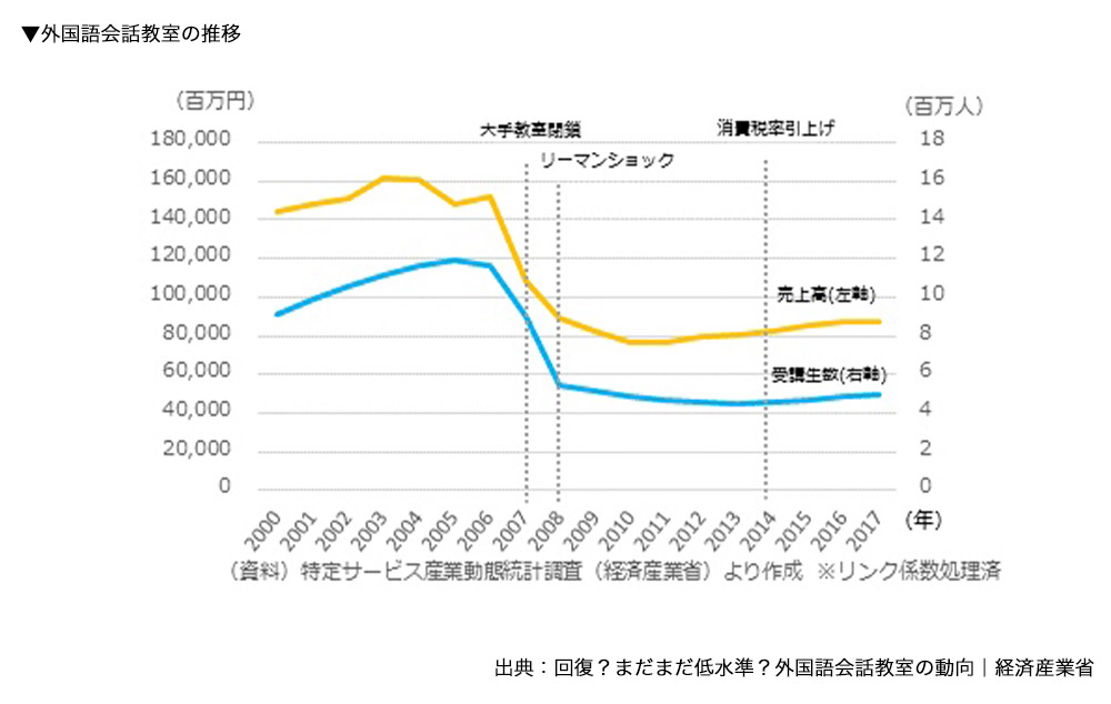 外国語会話教室の推移