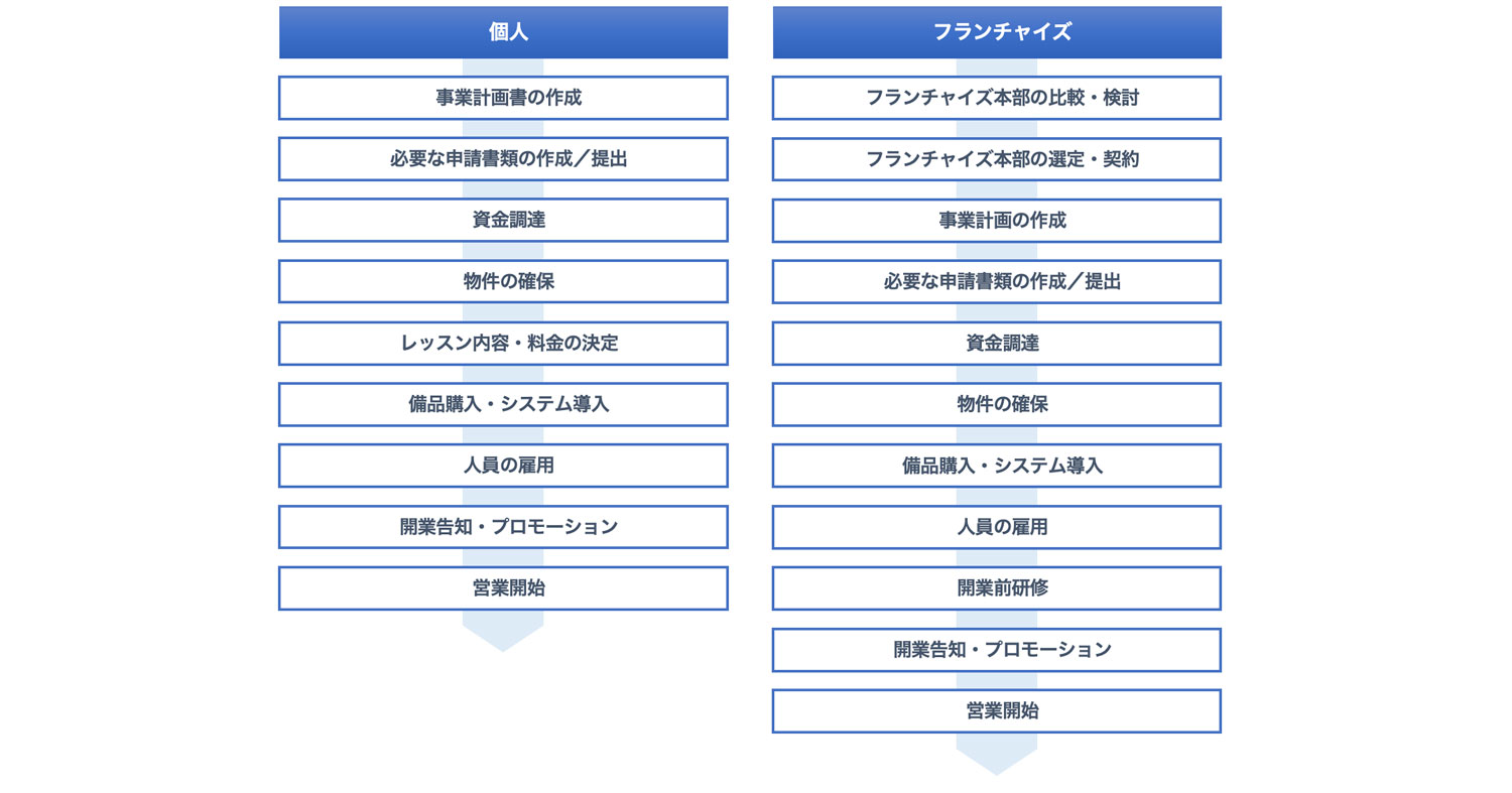 開業のステップ