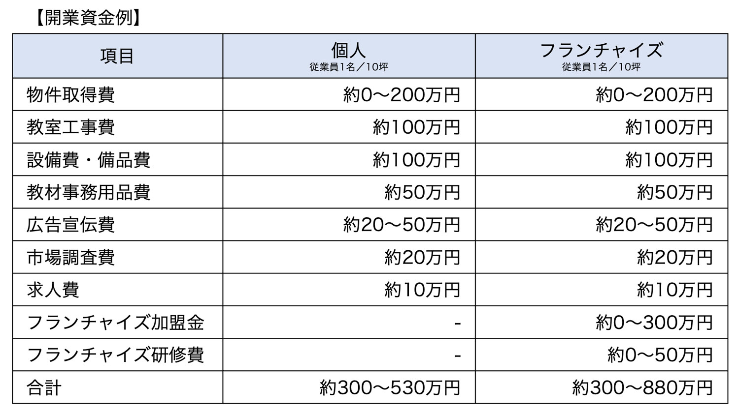 開業資金例