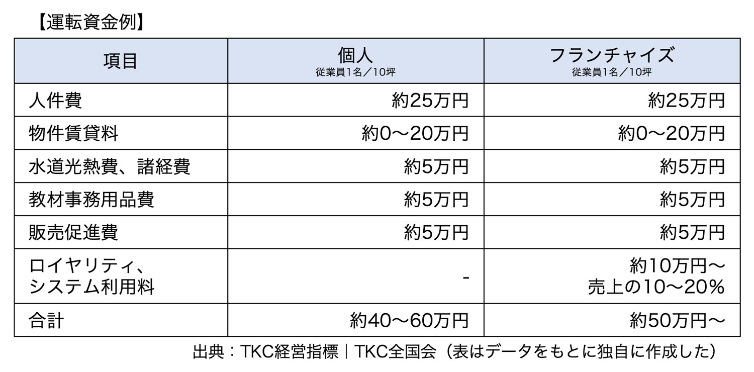 運転資金例