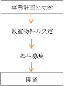 開業のステップ