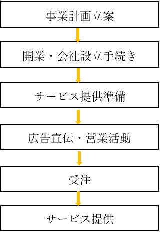 開業のステップ