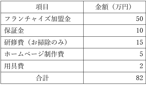 必要資金例の表（女性起業家によるフランチャイズ本部）