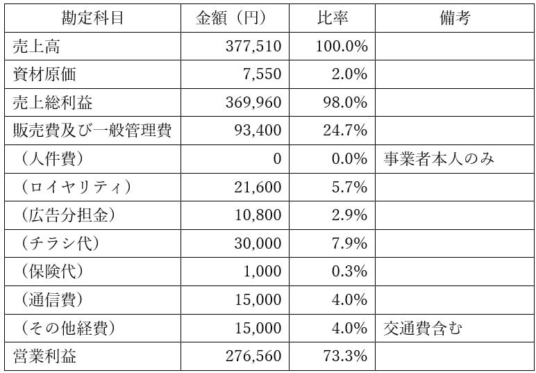 損益のイメージ例の表（大手事業者によるフランチャイズ本部）