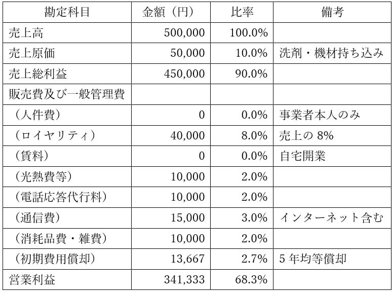 損益のイメージ例の表（女性起業家によるフランチャイズ本部）