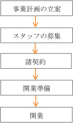 開業のステップ