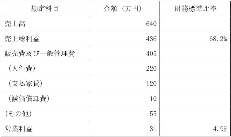 損益のイメージ例の表