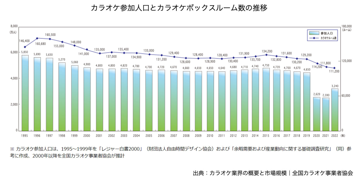 カラオケ参加人口とカラオケボックスルーム数の推移