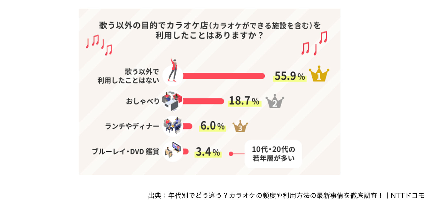 カラオケ店の利用目的