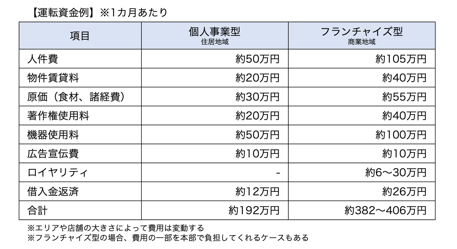 運転資金例