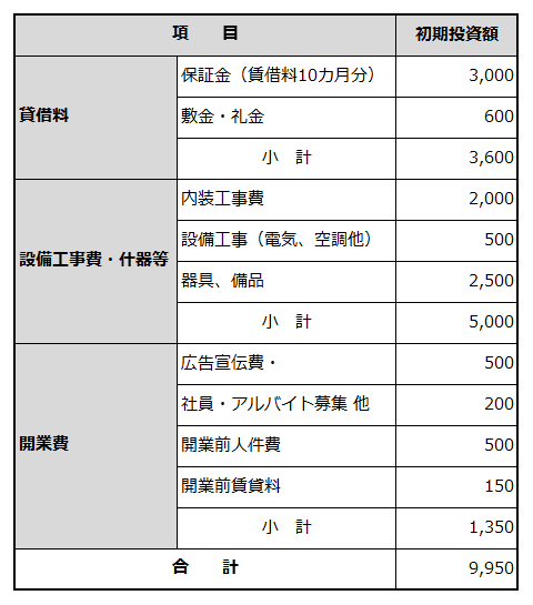 創業に必要な資金項目と金額を例示した表