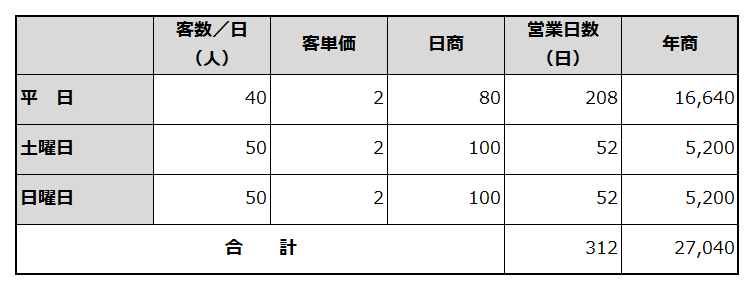 年間売上計画を例示した表