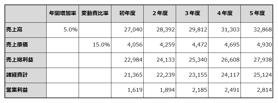 初年度から5年目までの損益計画を例示した表