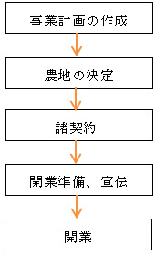 開業ステップのフロー