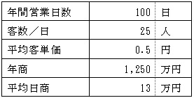 売上計画の表