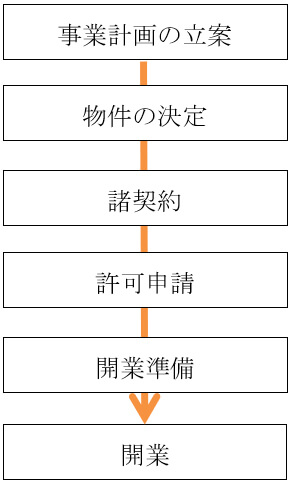 開業のステップ