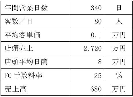 売上計画例の表 