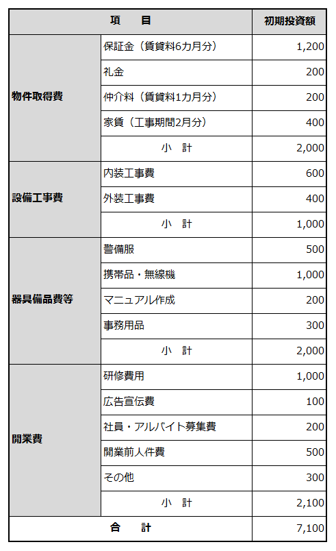 創業に必要な資金項目と金額を例示した表