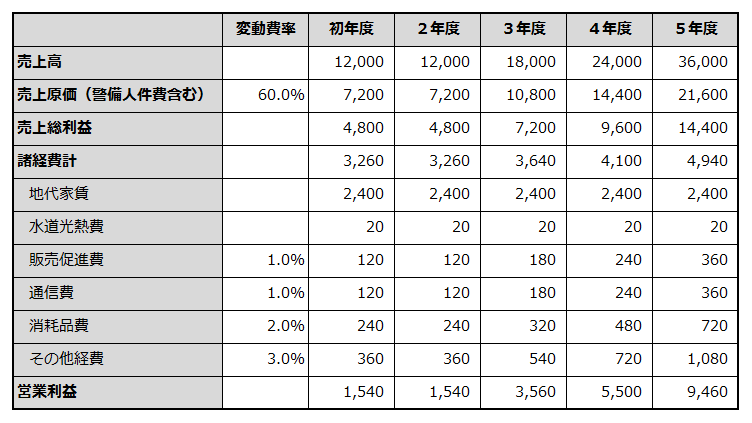 初年度から5年目までの損益計画を例示した表