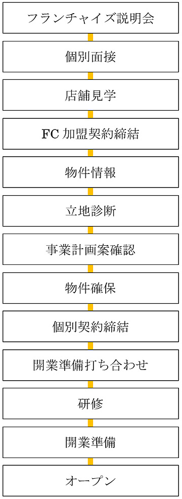 開業のステップ