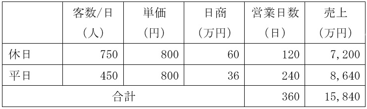 売上計画例の表