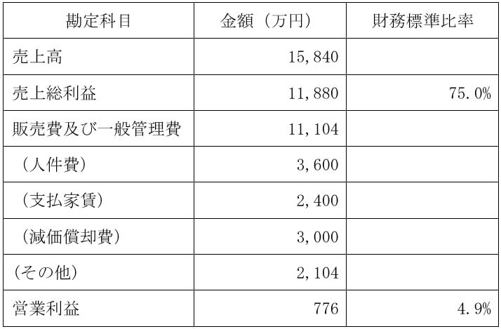 損益のイメージ例の表