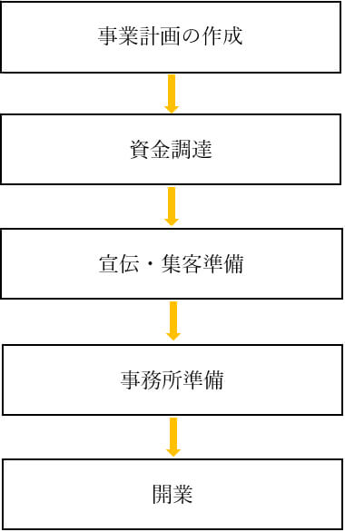 開業のステップ