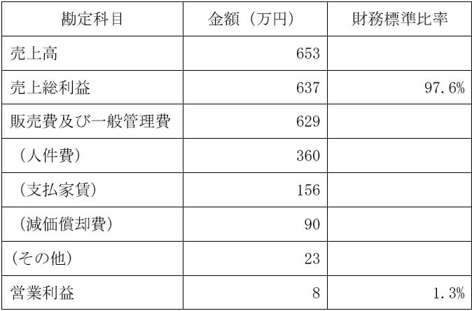  損益のイメージ例の表