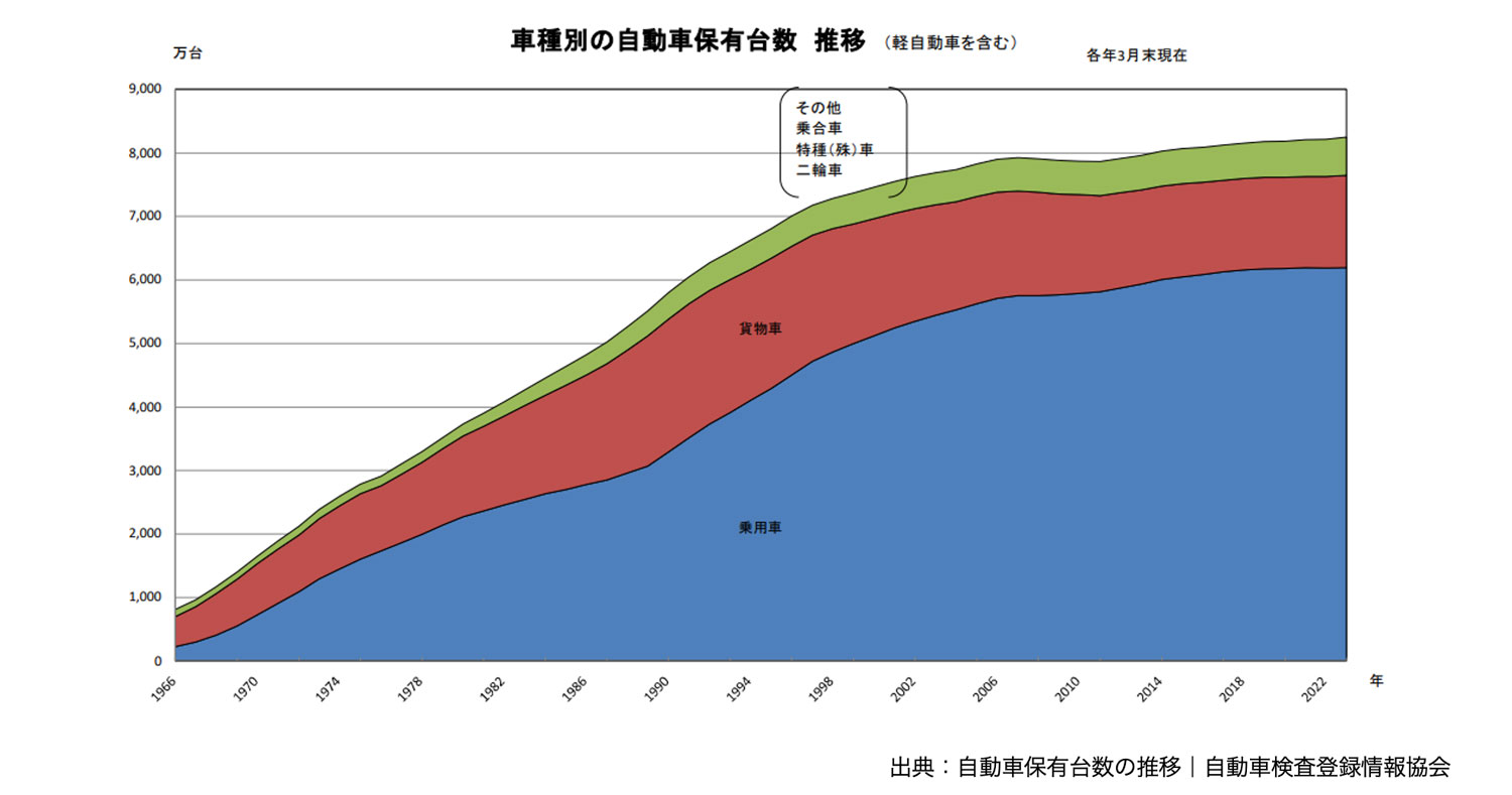 自動車保有台数の推移