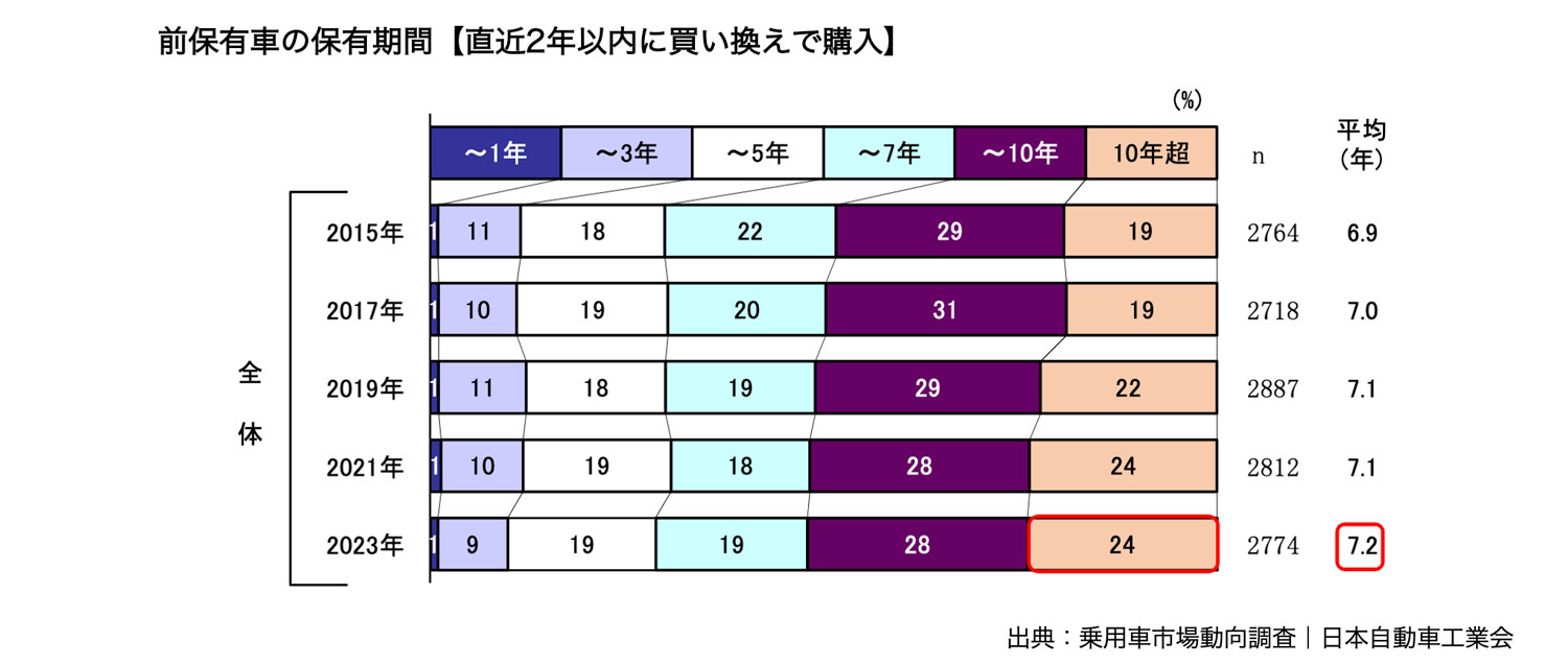 前保有車の保有期間