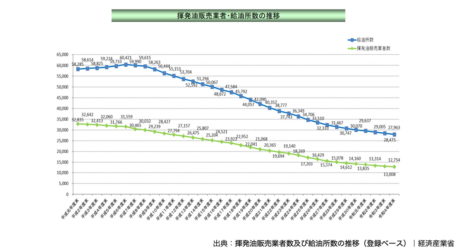 末揮発油販売業者・給油所数の推移