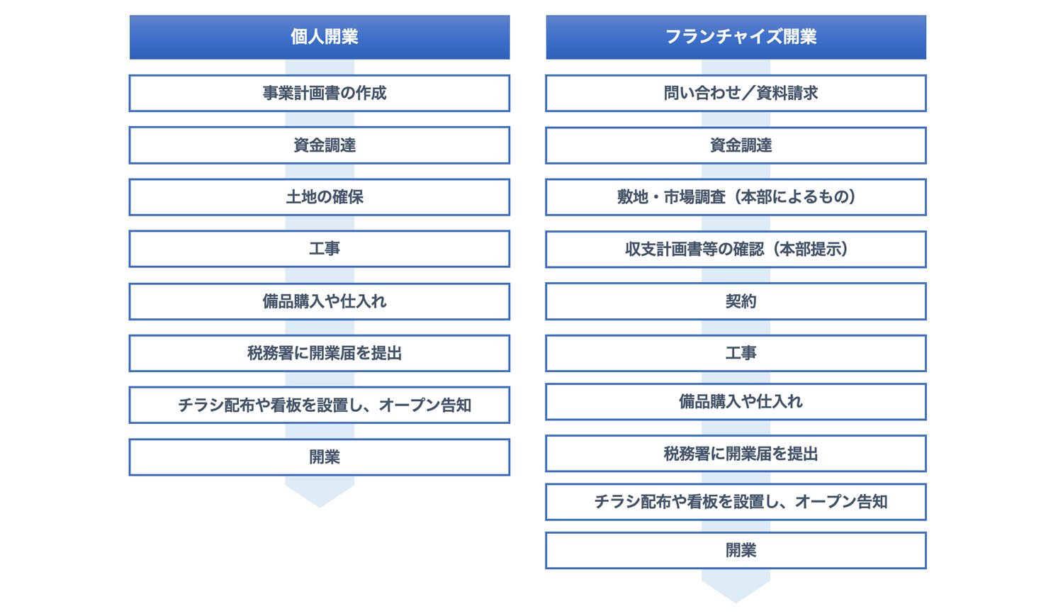 開業のステップ