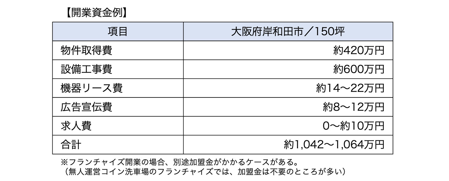 開業資金例