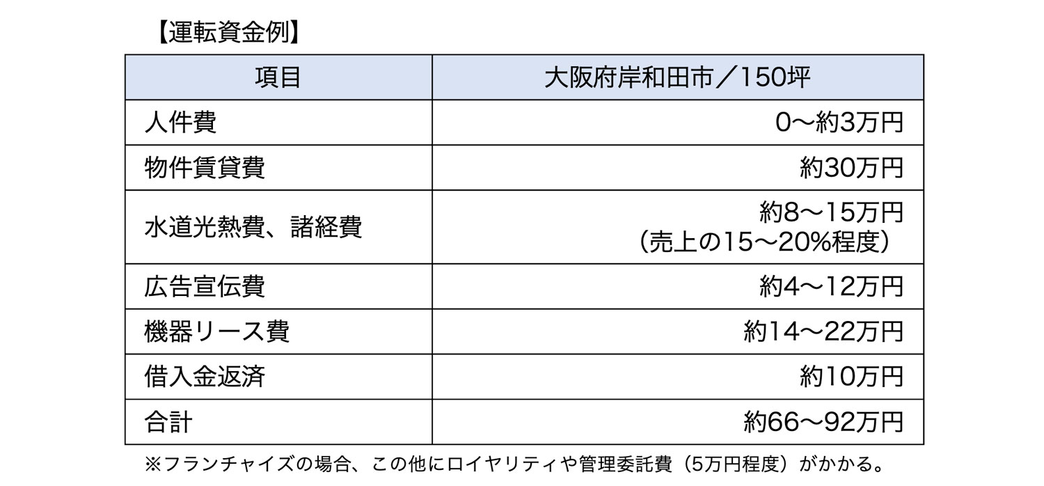 運転資金例