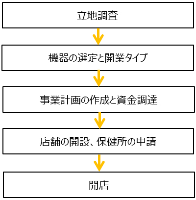 （1）開業のステップ