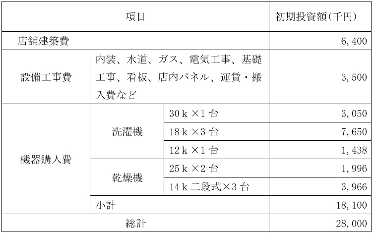 必要資金例の表(機器の購入等を前提としたモデル)