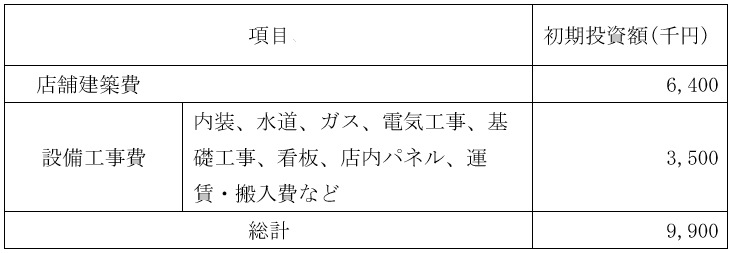 必要資金例の表(リースを活用したモデル)