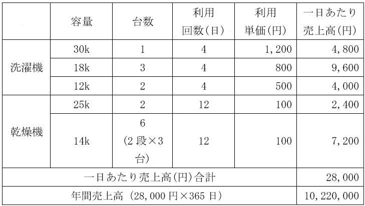 創業に必要な資金項目と金額を例示した表