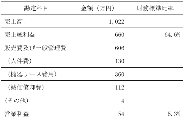 損益のイメージ例の表