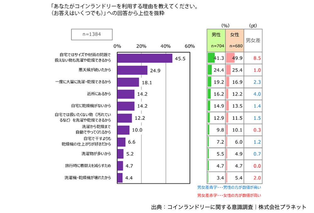 コインランドリー利用理由