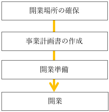 開業のステップ