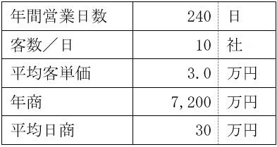  売上計画例の表