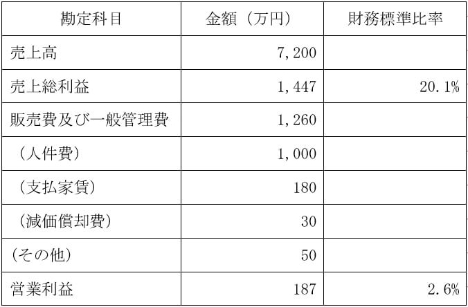 損益のイメージ例の表