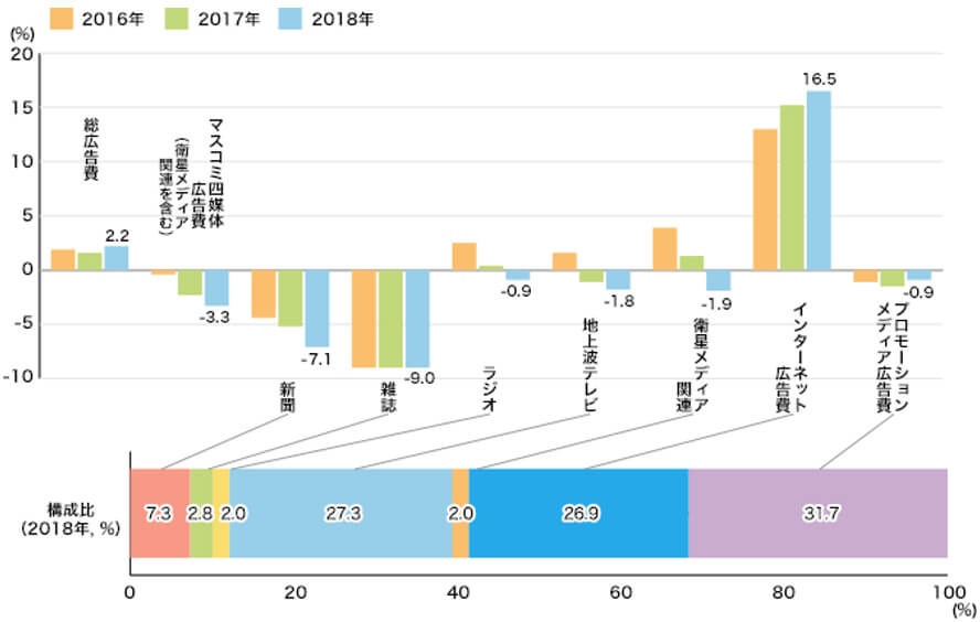 【媒体別広告費の伸び率及び構成比】