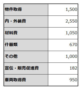 創業に必要な資金項目と金額を例示した表