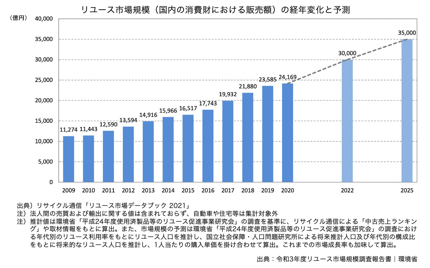 リユース市場規模（国内の消費財に）おける販売額の経年変化と予測